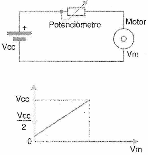 Figura 1 - Control lineal.
