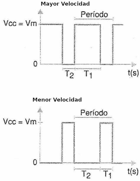 Figura 3 - Tiempos T1 y T2 para control PWM.
