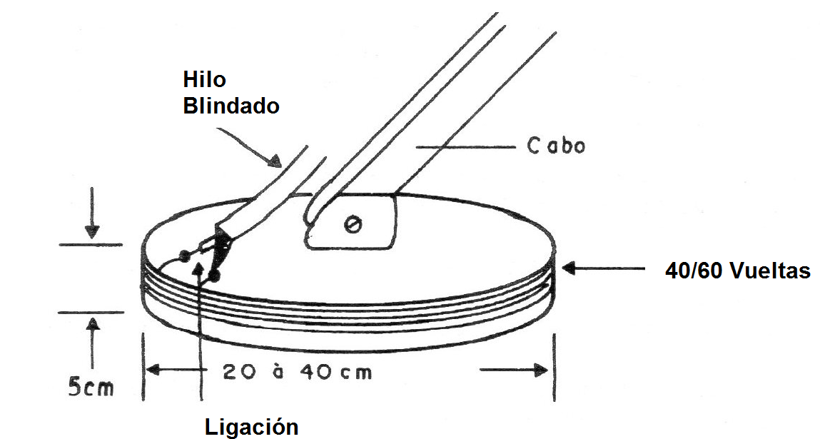 Figura 4 - La bobina exploradora
