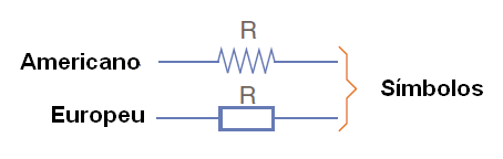 Figura 49 – Símbolos adoptados para representar un resistor en un diagrama
Figura 49 – Símbolos adoptados para representar un resistor en un diagrama