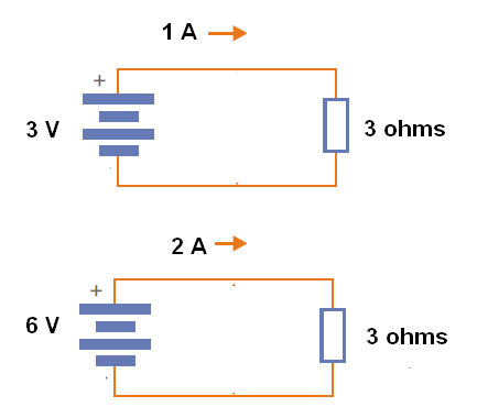 Figura 54 – Con la duplicación de la tensión, la corriente también se duplica
