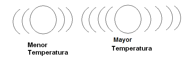 Figura 57 - Más agitación, una temperatura más alta
