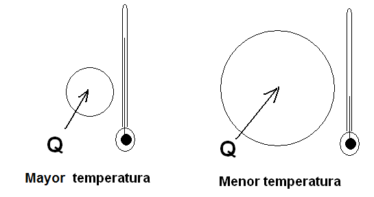 Figura 58 - Los dos cuerpos del mismo material son homogéneos, y Q es la cantidad de calorías entregado
