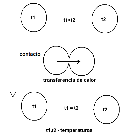  Figura 59 - La transferencia de calor por contacto
