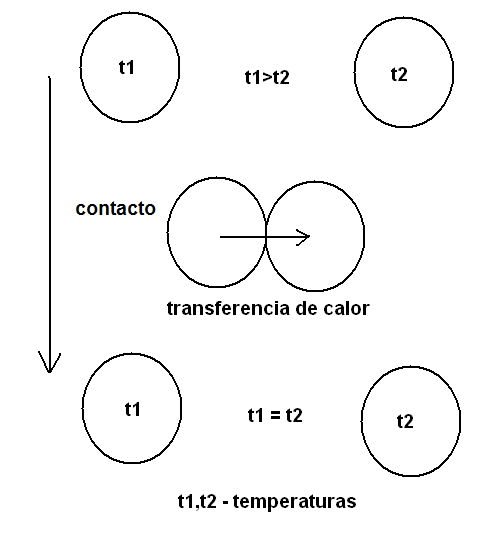 Figura 59 - La transferencia de calor por contacto
Figura 59 - La transferencia de calor por contacto