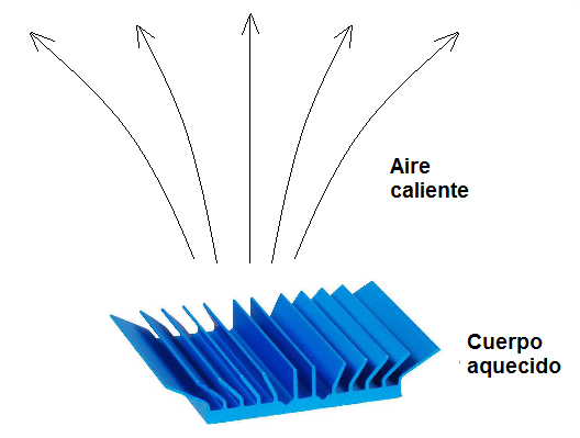 Figura 60 - corriente de convección de un radiador de calor de componentes electrónicos
