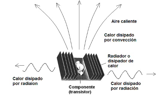 Figura 62 - La disipación de calor por convección y radiación. En el componente al disipador de calor se transfiere por contacto
