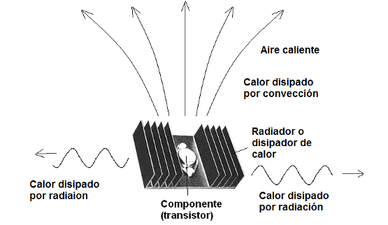 Figura 62 - La disipación de calor por convección y radiación. En el componente al disipador de calor se transfiere por contacto
Figura 62 - La disipación de calor por convección y radiación. En el componente al disipador de calor se transfiere por contacto