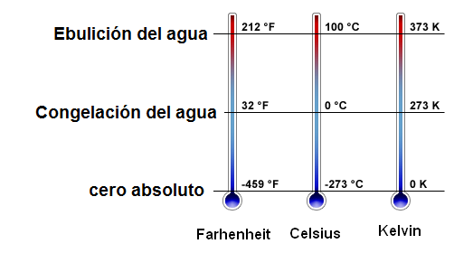 Figura 63 - El cero absoluto (°k) Temperatura

