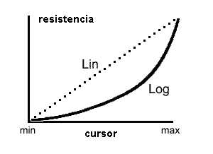   Figura 73 -Curvas - pote lineal y logarítmica
