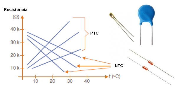 Figura 78 - NTC y PTC - curvas y puntos
Figura 78 - NTC y PTC - curvas y puntos