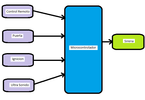 Figura 6. Diagrama en bloque de alarma de carro
