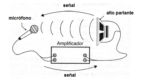 Figura 4 – Retroalimentación ocurre cuando el micrófono recoge el sonido emitido por el teléfono que se alimenta.
Figura 4 – Retroalimentación ocurre cuando el micrófono recoge el sonido emitido por el teléfono que se alimenta.
