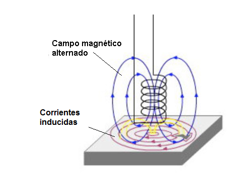 Cocina o horno de inducción– Cómo Funcionan (ART278S) Cocina o horno de inducción– Cómo Funcionan (ART278S)