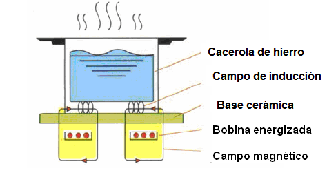 Cocina o horno de inducción– Cómo Funcionan (ART278S) Cocina o horno de inducción– Cómo Funcionan (ART278S)