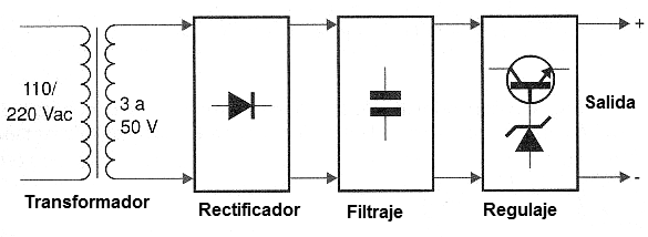 Figura 1 – Diagrama de bloques de una fuente de alimentación lineal con transformador.
Figura 1 – Diagrama de bloques de una fuente de alimentación lineal con transformador.
