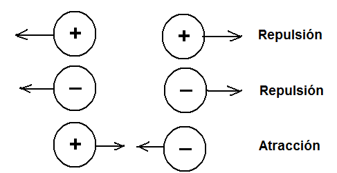 Figura 2 – Cargas de mismo signos, si repelen y cargas de signos opuestos se atraen.
