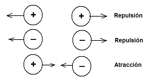 Figura 2 – Cargas de mismo signos, si repelen y cargas de signos opuestos se atraen.
Figura 2 – Cargas de mismo signos, si repelen y cargas de signos opuestos se atraen.