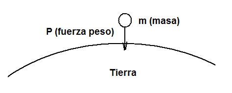 Figura 3 - La fuerza con la que un objeto es atraído a la tierra es su peso
