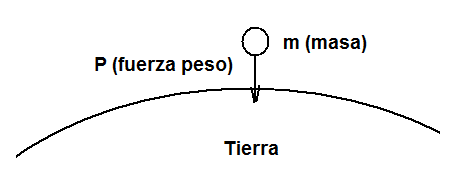 Figura 3 - La fuerza con la que un objeto es atraído a la tierra es su peso
Figura 3 - La fuerza con la que un objeto es atraído a la tierra es su peso