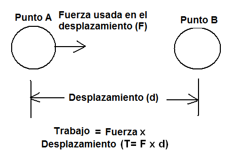 Figura 4 - El trabajo mide el gasto de energía para mover un cuerpo
