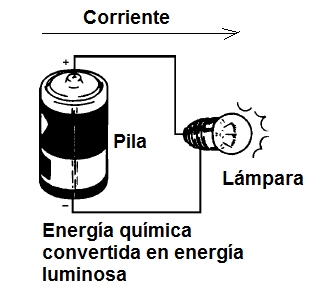 Figura 5 - Ejemplo de Conversión de Energía
