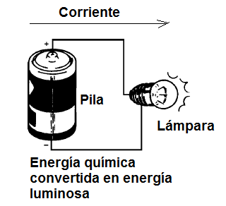 Figura 5 - Ejemplo de Conversión de Energía
Figura 5 - Ejemplo de Conversión de Energía