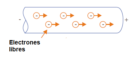 Figura 6 - Los electrones pueden moverse a través de ciertos medios
