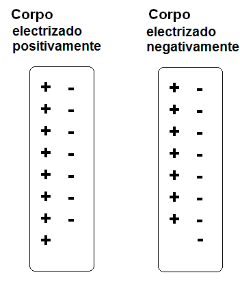 Figura 8 – Cuerpos electrizados

