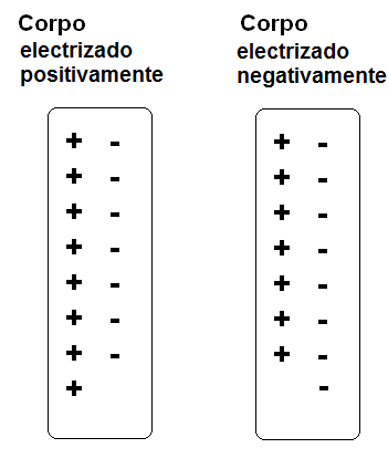 Figura 8 – Cuerpos electrizados
Figura 8 – Cuerpos electrizados