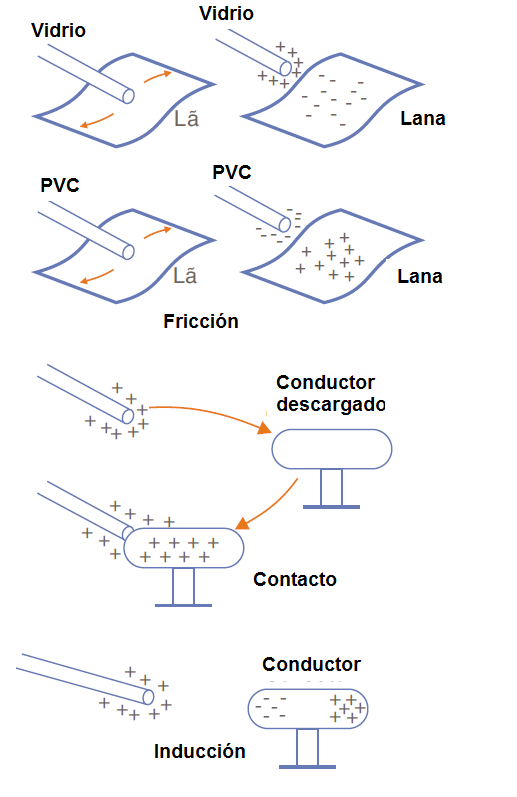 Figura 9 - Los tres procesos de electrificación
Figura 9 - Los tres procesos de electrificación