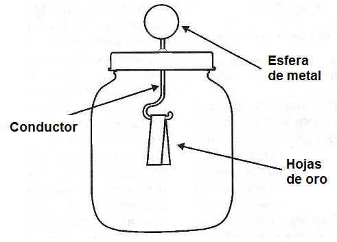  Figura A - Electroscopio hecho a mano - hojas de oro tiene una mayor flexibilidad que resulta en un electroscopio más sensible, pero en la práctica se puede utilizar el aluminio.
