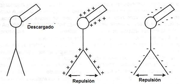 Figura B - Usando el electroscopio
Figura B - Usando el electroscopio