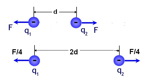 Figura 11 – Con la duplicación de la distancia  la fuerza se reduce a la cuarta parte de su valor
