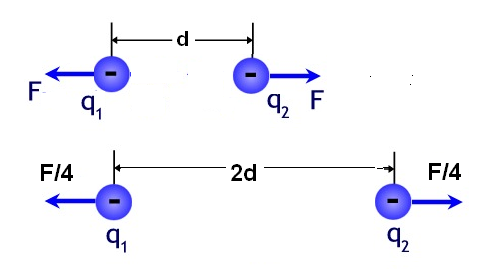 Figura 11 – Con la duplicación de la distancia la fuerza se reduce a la cuarta parte de su valor
Figura 11 – Con la duplicación de la distancia la fuerza se reduce a la cuarta parte de su valor