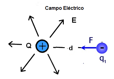 Figura 12 – La carga es sometida a una fuerza eléctrica cuando se sumerge en un campo eléctrico
Figura 12 – La carga es sometida a una fuerza eléctrica cuando se sumerge en un campo eléctrico