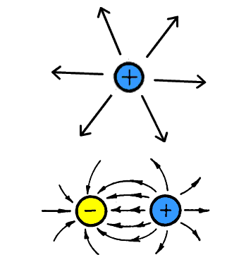 Figura 13 - El campo de una carga puntual y un dipolo (dos cargas de polaridad opuesta)
