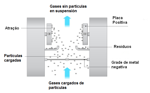  Figura 16 - Un filtro electrostático
