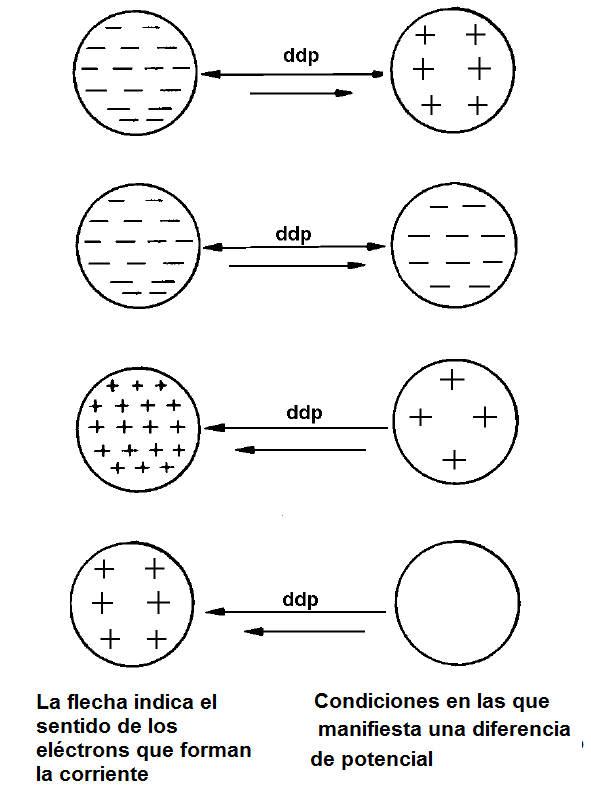 Figura 18 - El solo hecho de polaridades opuestas o diferentes niveles de cargas a las que se puede establecer una corriente
