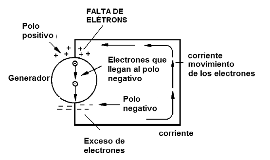 Figura 19 - Un generador puede producir una corriente eléctrica, ya que tiene un cubo con una falta de electrones (+) y uno corto (-)
