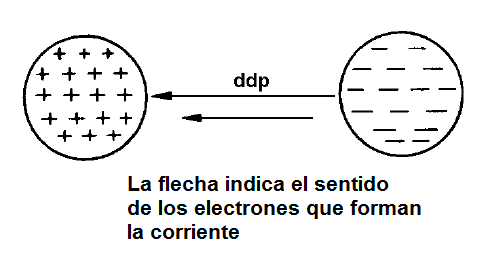 Figura 21- movimiento de los electrones que forman una corriente
