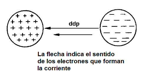 Figura 21- movimiento de los electrones que forman una corriente
Figura 21- movimiento de los electrones que forman una corriente