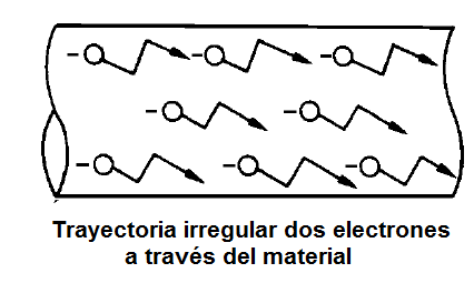 Figura 22 - Los electrones encuentran resistencia en el manejo de los materiales, gastar energía en forma de calor.
