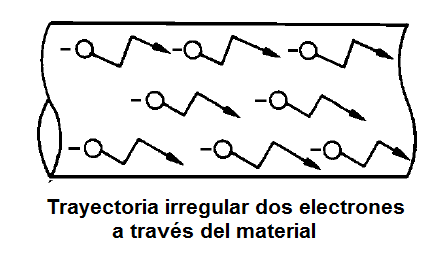 Figura 22 - Los electrones encuentran resistencia en el manejo de los materiales, gastar energía en forma de calor.
Figura 22 - Los electrones encuentran resistencia en el manejo de los materiales, gastar energía en forma de calor.