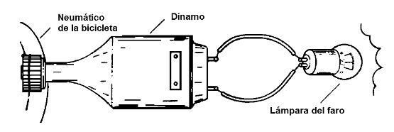 Figura 25 - El Dinamo de bicicletas
Figura 25 - El Dinamo de bicicletas