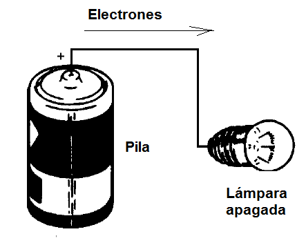 Figura 29 - Los electrones alcanzan la lámpara no tiene que ir después de
Figura 29 - Los electrones alcanzan la lámpara no tiene que ir después de