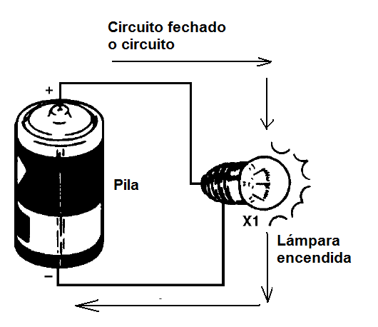 Figura 30 - Para circular la corriente necesita de una ruta de circuito cerrado.
Figura 30 - Para circular la corriente necesita de una ruta de circuito cerrado.