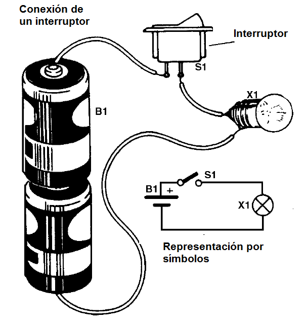 Figura 31 - El interruptor está conectado en serie con la lámpara para controlar la corriente que pasa a través de él
Figura 31 - El interruptor está conectado en serie con la lámpara para controlar la corriente que pasa a través de él