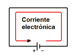 Figura 35 - La corriente electrónica es el movimiento de los electrones
Figura 35 - La corriente electrónica es el movimiento de los electrones