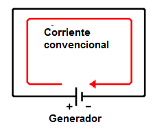 Figura 36 - Los flujos de corriente convencionales de positivo a negativo es imaginario y representa el movimiento de cargas positivas.
Figura 36 - Los flujos de corriente convencionales de positivo a negativo es imaginario y representa el movimiento de cargas positivas.